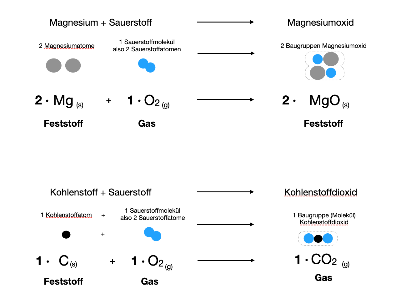 Reaktionsgleichung Von Magnesium Und Sauerstoff Lern-VIDEOS